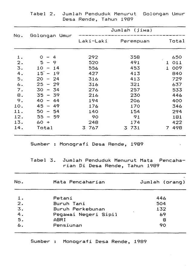 Tabel  2.  Jumlah  Penduduk  Menurut  Golongan  Umur  Desa  Rende,  Tahun  1989 
