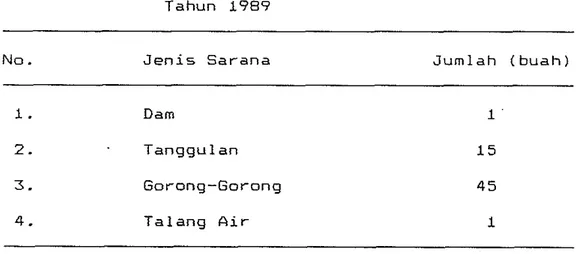 Tabel  4.  Jumlah Sarana Pertanian Di Desa Rende,  Tahun  1989 