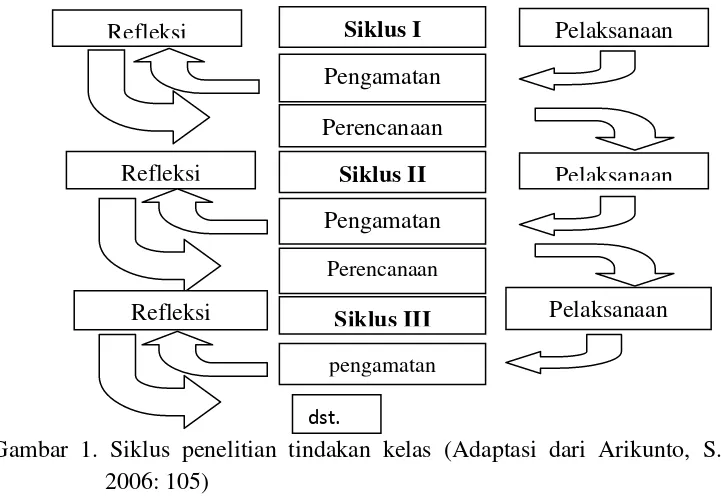 Gambar 1. Siklus penelitian tindakan kelas (Adaptasi dari Arikunto, S., 