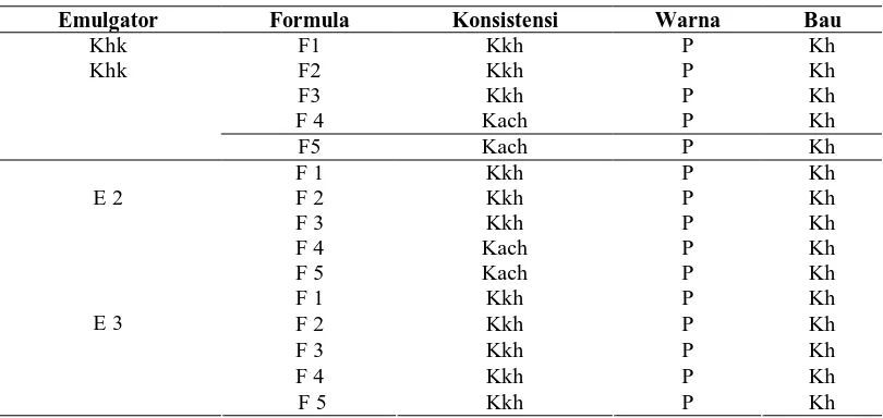 Tabel Hasil Formulasi Basis Krim dengan berbagai konsentrsi Emulagor 