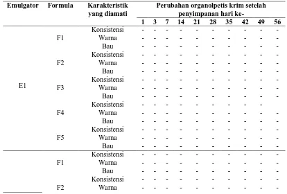 Tabel  Hasil Pengamatan Perubahan Organoleptis Basis Krim dengan 