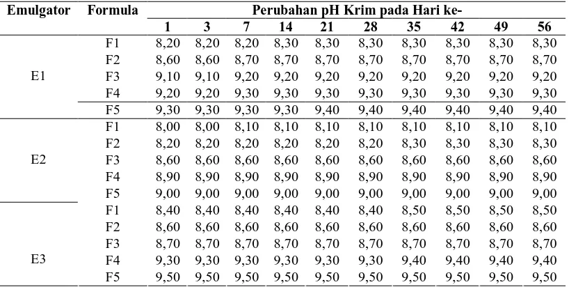 Tabel Hasil Pengamatan Rata-rata Perubahan pH Basis Krim dengan 