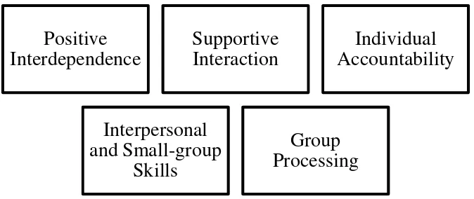 Figure.1. Components of Collaborative Learning