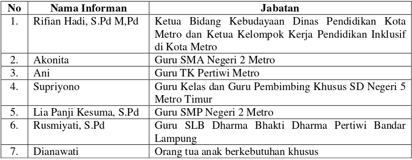 Tabel 3.1. Informan terkait pelaksanaan pendidikan inklusif di Kota Metro 