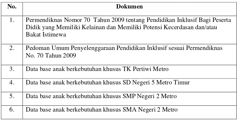 Tabel 3.2. Dokumen terkait Implementasi Pendidikan Inklusif di Kota Metro 