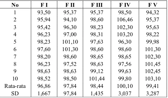 Tabel 3. Hasil Pengujian Kadar Zat Aktif  dari Granul Aminofilin (%) 