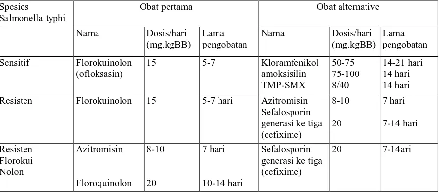 Tabel 1: Penatalaksanaan Demam Tifoid Tanpa Komplikasi (Parry et al, 2002).  