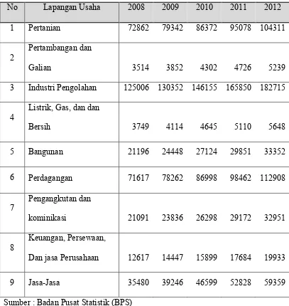 Tabel 1.1 PDRB Jawa Tengah Atas Harga Berlaku (Miliar Rupiah) tahun 2008-2012 