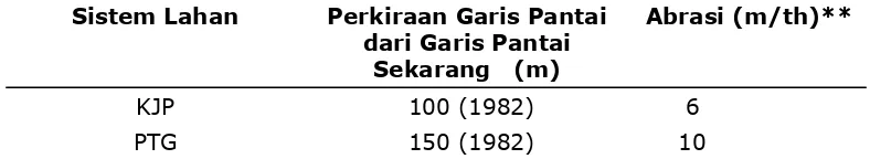 Tabel 5. Perkiraan garis pantai dan abrasi di pantai timur Sumatera Utara 