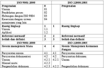 Tabel 5  Cross references antara klausul-klausul ISO 9001:2000 dan klausul-klausul ISO 22000:2005 *  