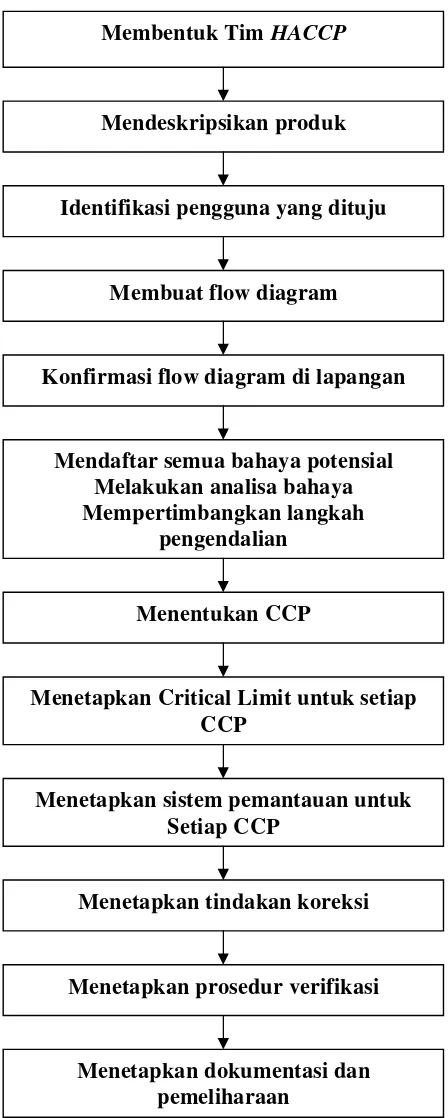 Gambar 1  Urutan logis untuk penerapan HACCP (CAC 2003) 