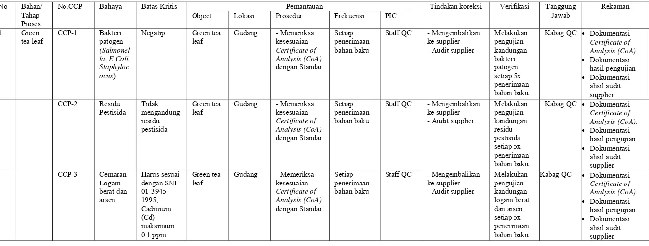 Tabel 12  Bagan Pemantauan OPRP Ekstrak Teh Hijau (Bahan Baku)  