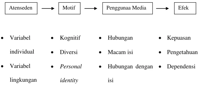 Gambar 1 Model uses and gratification (Jalaludin Rahmat, 2009 : 66) 