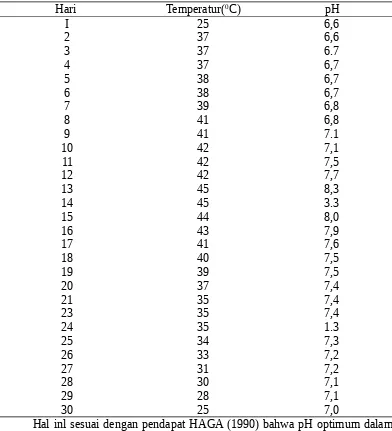 Tabel 1. Temperatur dan PH selama pengomposan