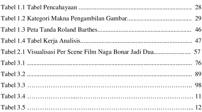 Tabel 1.1 Tabel Pencahayaan .....................................................................