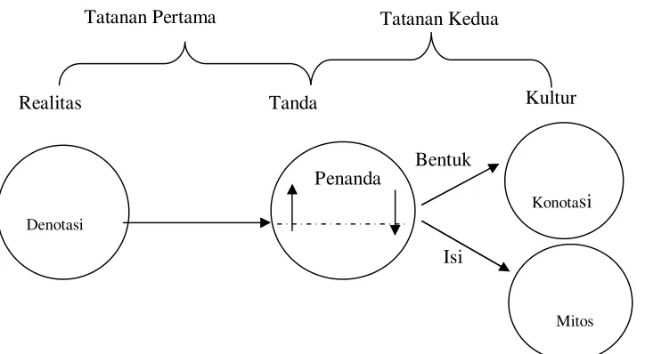 Gambar 1.1 Signifikasi Dua Tahap Barthes 