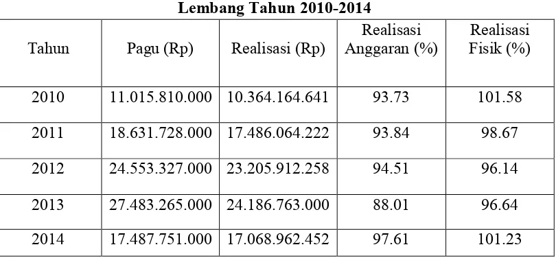 Tabel 1.1  Rincian Perbandingan Realisasi Serapan Anggaran BBPP   