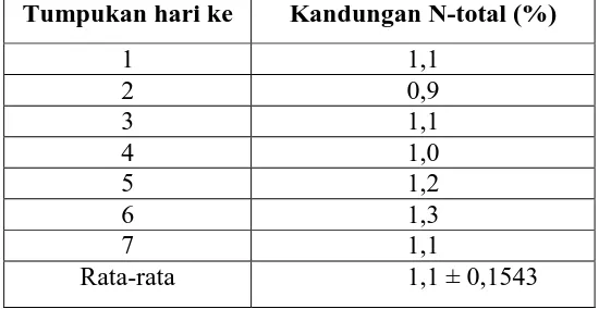 Tabel 1. Rataan Kandungan N-total dalam kompos dari limbah organik pasar                tradisional                
