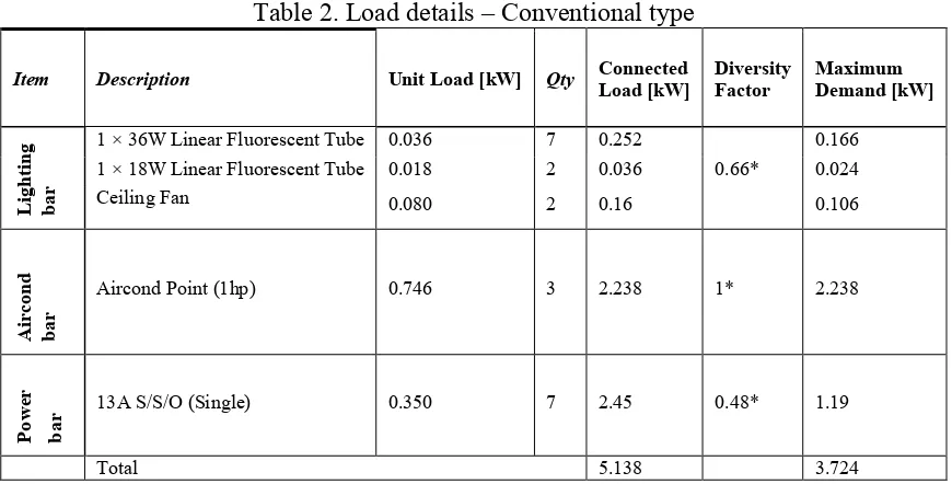 Table 2. Load details – Conventional type 