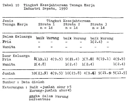 Tabel 10 Tingkat Kesejahteraan Tenaga Rerja I n d u s t r i  Sepatu, 1990 