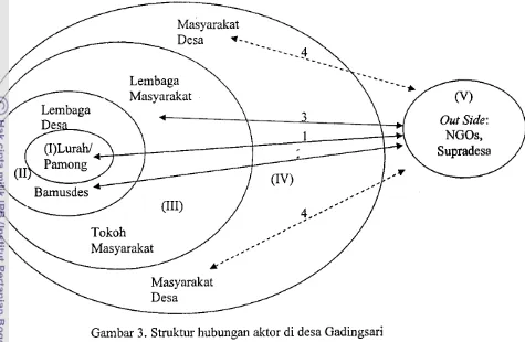 Gambar 3. Struktur hubungan aktor di desa Gadingsari 