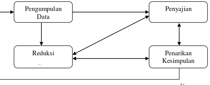 Gambar 1. Model Teknik Analisis Data (Matthew B. Miles dan A. Michael 