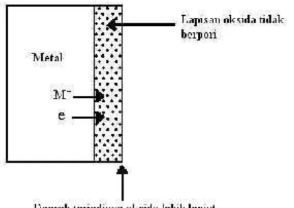 Gambar 3. Lapisan oksida tidak berpori