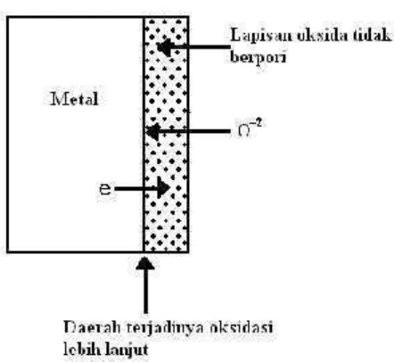 Gambar 4. Lapisan oksida tidak berpori