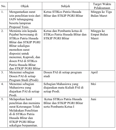 Tabel. 3.1 : Time Table Penggalian data di STIKes Patria Husada Blitar dan STKIP PGRI Blitar  