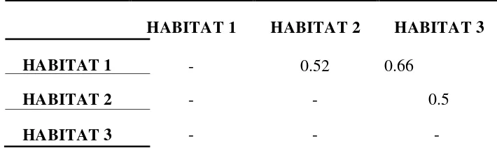Tabel 8. Tabulasi hasil perhitungan tingkat kesamaan spesies burung di beberapalahan mangrove Desa Margasari.