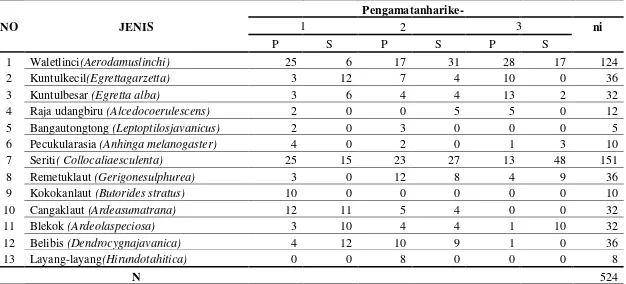Tabel 9. Data hasilpengamatan di tipe Habitat 1 ( hutan mangrove yang berbatasandenganlaut) 