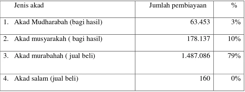Tabel 1 : Data jenis pembiayaan syariah oleh BUS dan UUS 