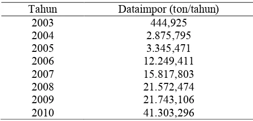 Tabel 1.1 Dataimpordekstrosa