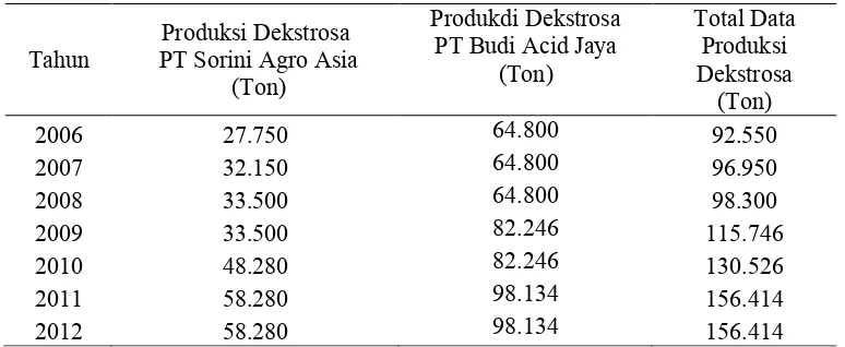 Tabel 1.3.Data Produksi Dekstrosa Yang Telah Ada