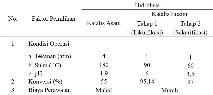 Tabel 2.1. Perbandingan proses hidrolisis dengan katalis asam dan enzim