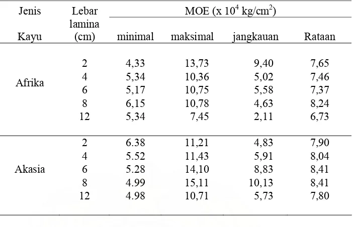 Tabel 1 MOE dan jumlah setiap kelompok lamina pada masing-masing ukuran lebar  