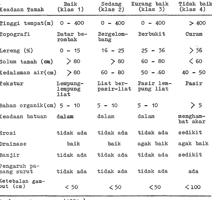 Tabel  2.  S i f a t   F i s i k   Lahan  Untuk  Tanaman  Kelapa  Sawit 