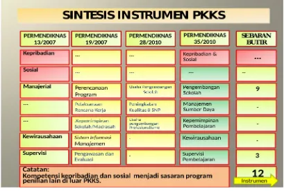 Tabel 1 : Sintesis Instrumen PKKS