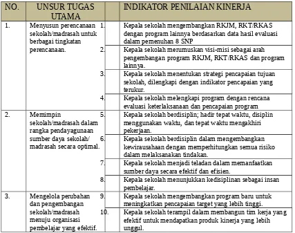 Tabel 2.  Rekapitulasi Indikator Kinerja Penilaian Kinerja Kepala