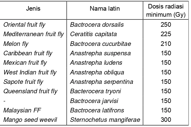 Tabel 10. Dosis radiasi minimum untuk berbagai lalat buah 