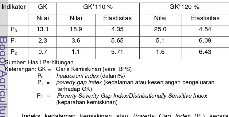 Tabel  4.   Indikator dan Elastisitas Kemiskinan Nasional Tahun 2005 