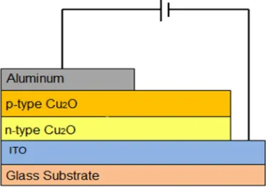Figure 1 Cross sectional diagram of Cu2Othin films solar cell 