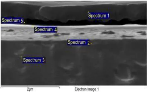 Figure 4 Spectrums representing each layer of Cu2O thin film. 