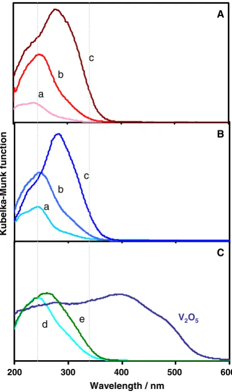 Fig. 1 Diffuse reﬂectance UV–vis spectra of: (content. That is, (a) 0.15; (b) 0.6; (c) 3.6; (d) imp-(base) 0.6; and (e)(A) V-MCM-41 (acid);B) V-MCM-41 (base); and (C) imp-V/MCM-41 of varying Vimp-(acid) 0.6 wt%