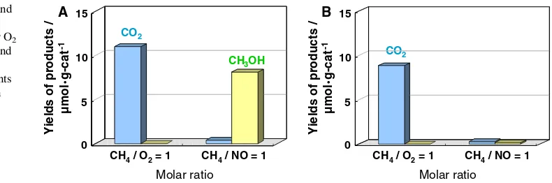 Fig. 2 Yields of methanol and