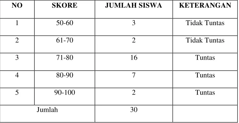 Tabel 1.1: Data perolehan nilai IPS Kelas  VIII. A  SMP  Negeri 2  Pugung pada UTS Semester Ganjil  Tahun  Pelajaran 2012/2013   