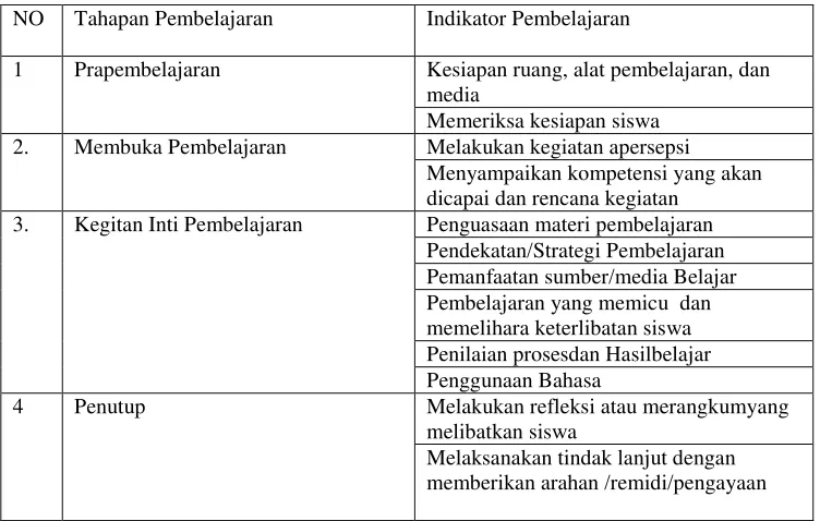 Tabel 3.1. Indikator kemampuan guru dalam pembelajaran  