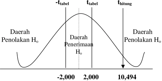 Gambar 1 Kurva Hasil Uji Dua Pihak 