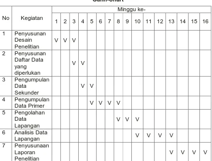 Tabel 1.1 Gann-Chart 