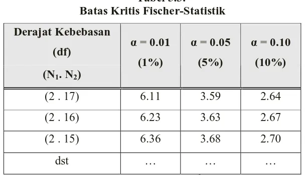 Tabel 5.3. Batas Kritis Fischer-Statistik 